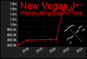 Total Graph of New Vegas J