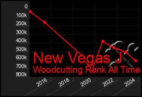 Total Graph of New Vegas J
