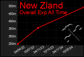 Total Graph of New Zland