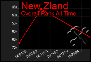 Total Graph of New Zland