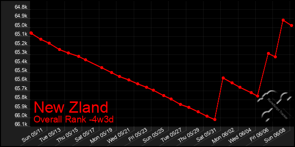 Last 31 Days Graph of New Zland