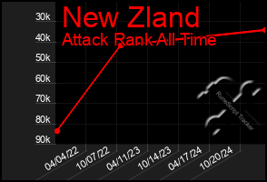 Total Graph of New Zland