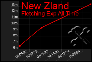 Total Graph of New Zland