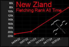 Total Graph of New Zland