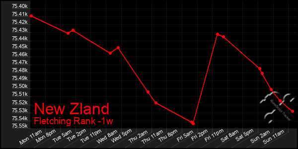 Last 7 Days Graph of New Zland