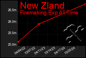 Total Graph of New Zland