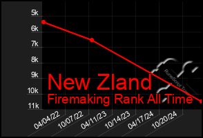 Total Graph of New Zland