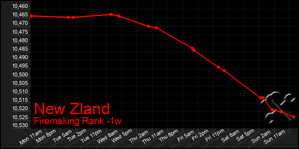 Last 7 Days Graph of New Zland