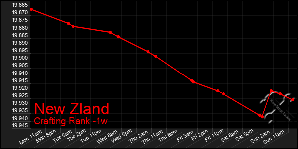 Last 7 Days Graph of New Zland