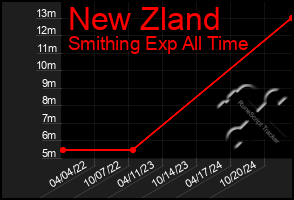 Total Graph of New Zland