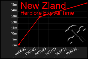 Total Graph of New Zland