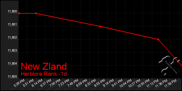 Last 24 Hours Graph of New Zland