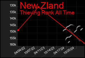 Total Graph of New Zland