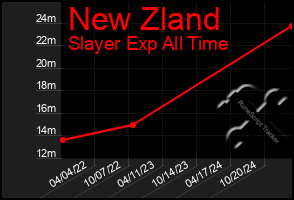 Total Graph of New Zland