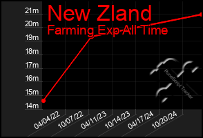 Total Graph of New Zland