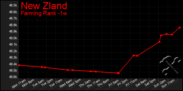 Last 7 Days Graph of New Zland