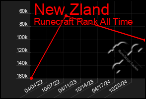 Total Graph of New Zland