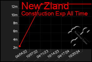 Total Graph of New Zland