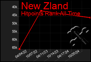 Total Graph of New Zland