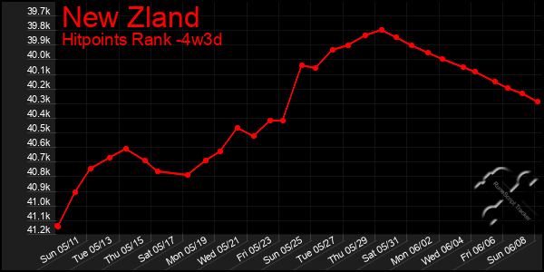 Last 31 Days Graph of New Zland