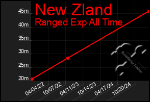 Total Graph of New Zland