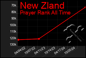 Total Graph of New Zland