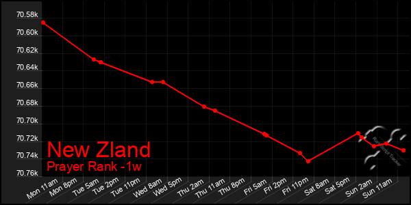 Last 7 Days Graph of New Zland