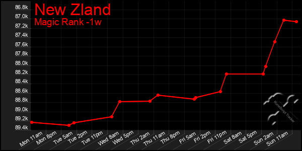 Last 7 Days Graph of New Zland