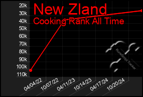 Total Graph of New Zland