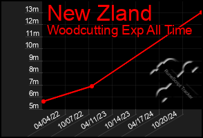 Total Graph of New Zland