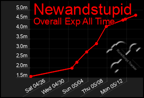 Total Graph of Newandstupid