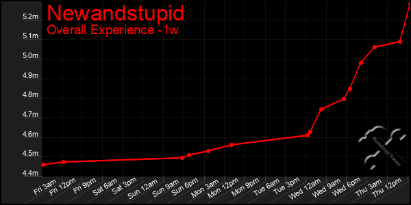 1 Week Graph of Newandstupid