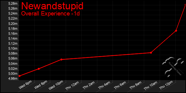 Last 24 Hours Graph of Newandstupid