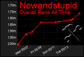 Total Graph of Newandstupid