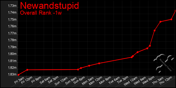 1 Week Graph of Newandstupid