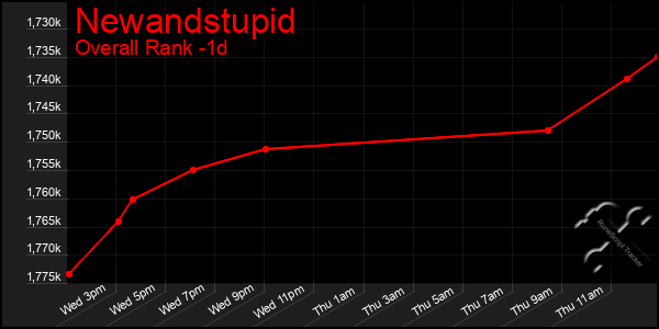 Last 24 Hours Graph of Newandstupid