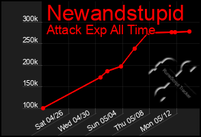 Total Graph of Newandstupid
