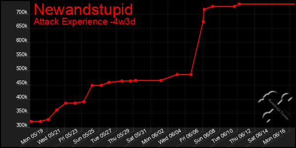 Last 31 Days Graph of Newandstupid