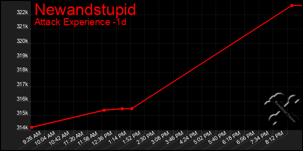 Last 24 Hours Graph of Newandstupid