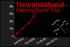 Total Graph of Newandstupid