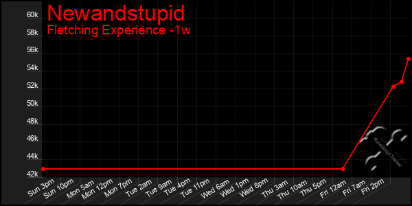 Last 7 Days Graph of Newandstupid