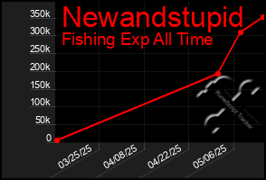 Total Graph of Newandstupid