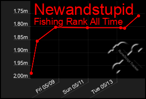 Total Graph of Newandstupid