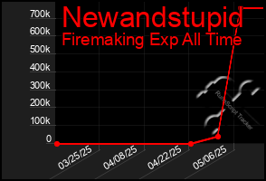 Total Graph of Newandstupid