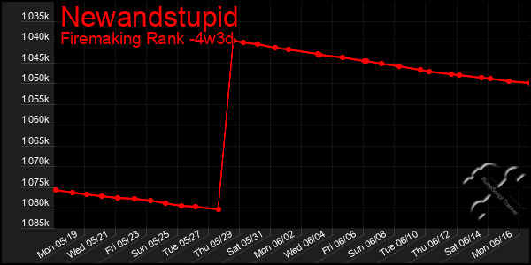 Last 31 Days Graph of Newandstupid