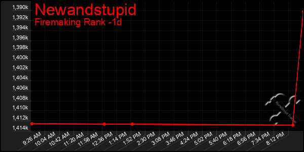 Last 24 Hours Graph of Newandstupid