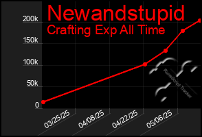 Total Graph of Newandstupid