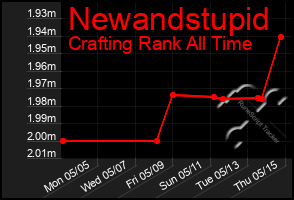 Total Graph of Newandstupid