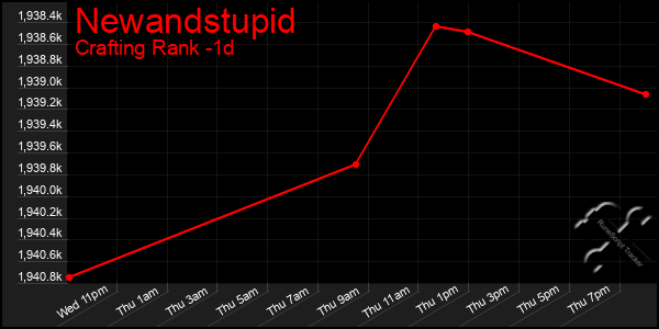 Last 24 Hours Graph of Newandstupid