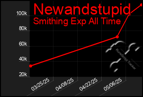 Total Graph of Newandstupid